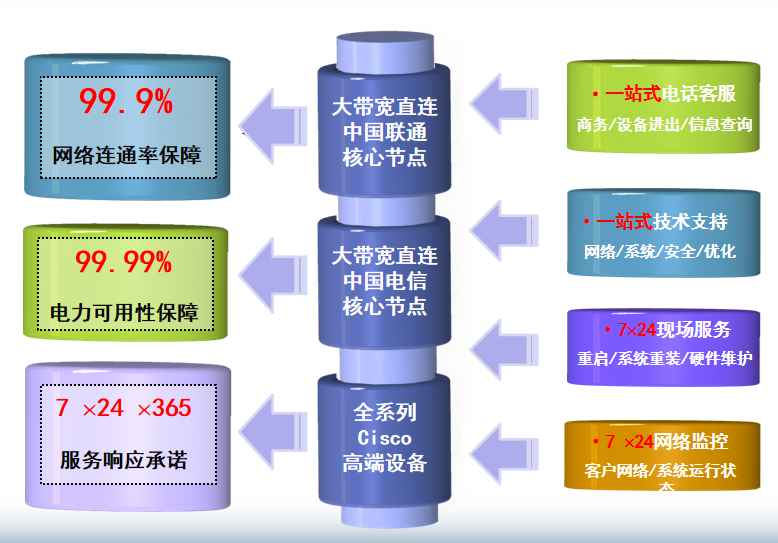 新建机房网络